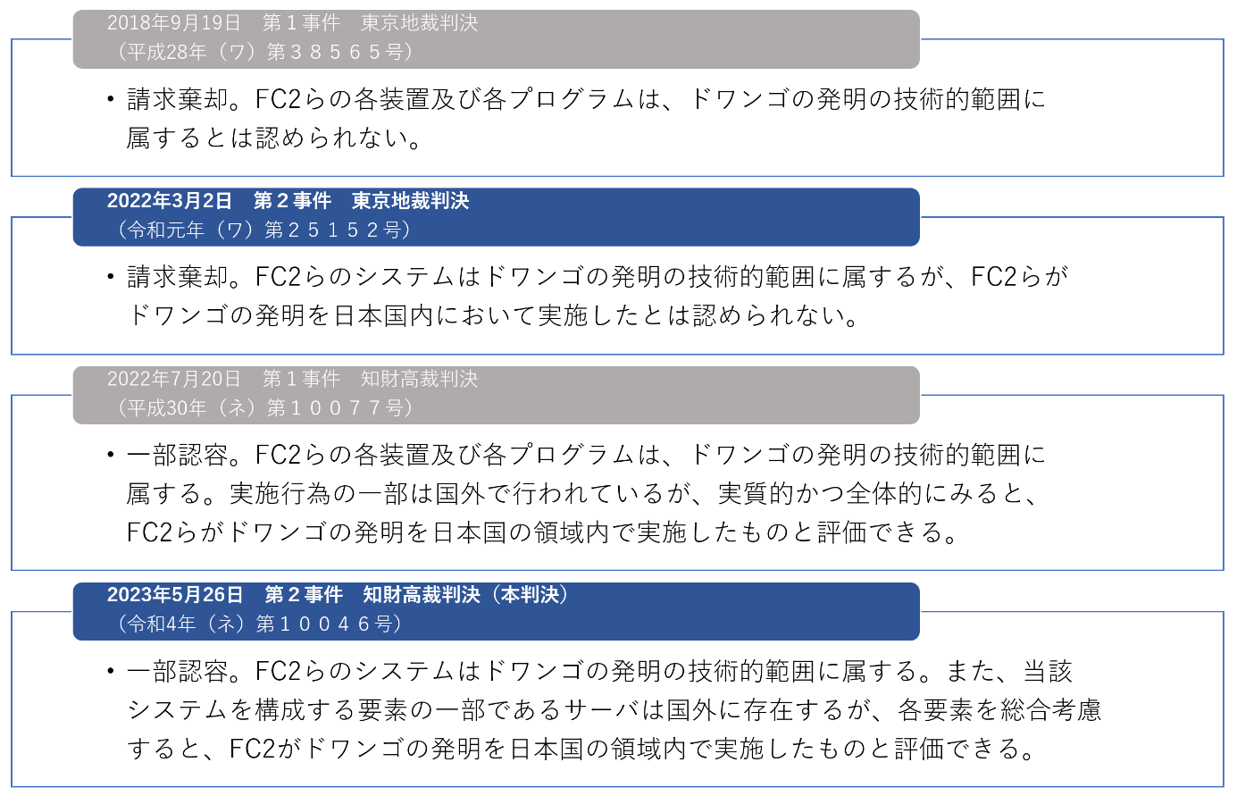 SH4504 知財高裁大合議（ドワンゴ対FC2事件 控訴審） 国外サーバからのファイル配信行為に関し、システム発明の「生産」該当性を肯定  後藤未来／吉田崇裕（2023/06/21） | 商事法務ポータル