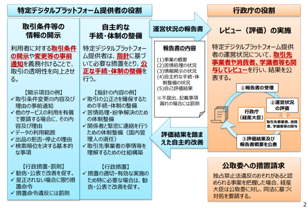 SH4750 経産省、「特定デジタルプラットフォームの透明性及び公正性についての評価（案）」に対する意見を公募 井上乾介／福井佑理／原口夕梨花